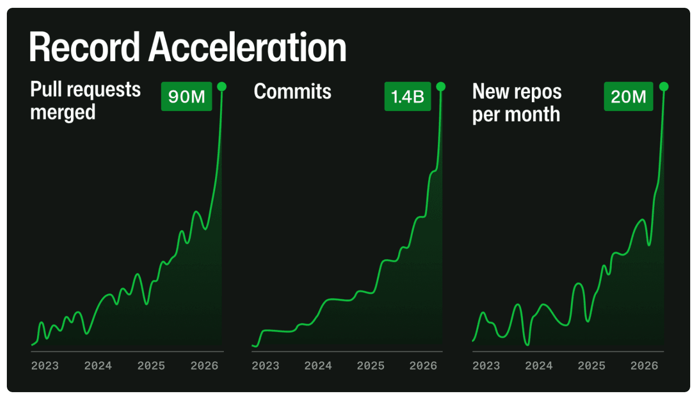 GitHub’s “Record Acceleration” chart — pull requests merged (90M), commits (1.4B), and new repos per month (20M), all hockey-sticking sharply over the past year.